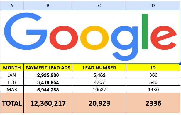 Google Sheets reporting tab showing monthly payment lead ad spend, lead numbers and IDs for January, February and March 2026, totaling 12,360,217 spend and 20,923 leads.